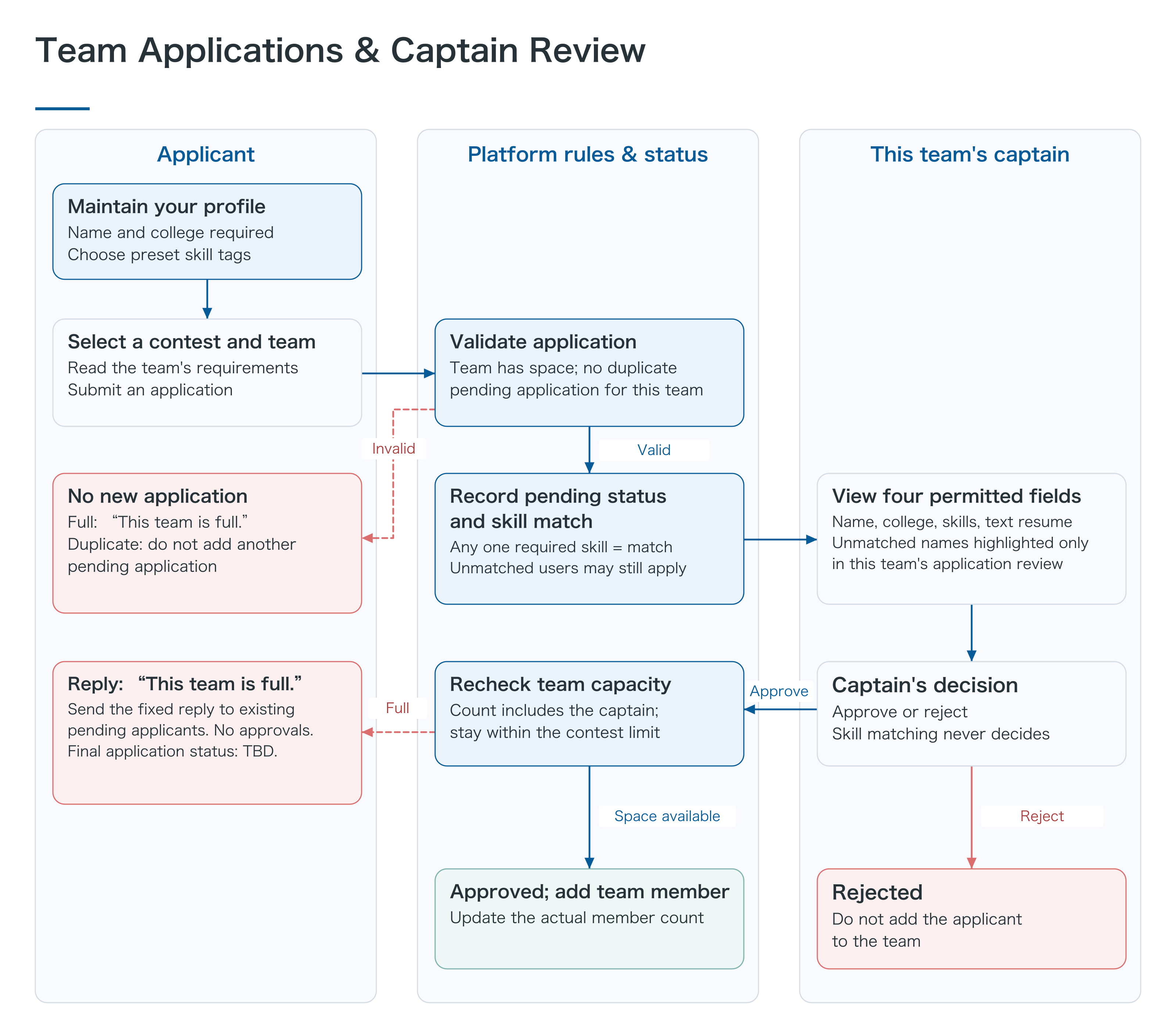 Team Application and Captain Review Flow