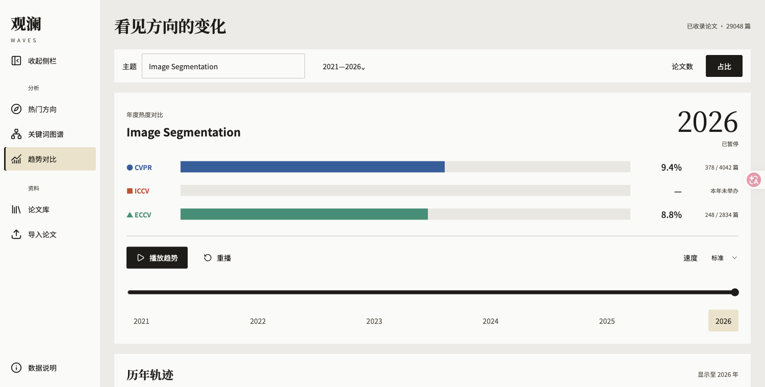 图 6：趋势页的年度对比与历史轨迹