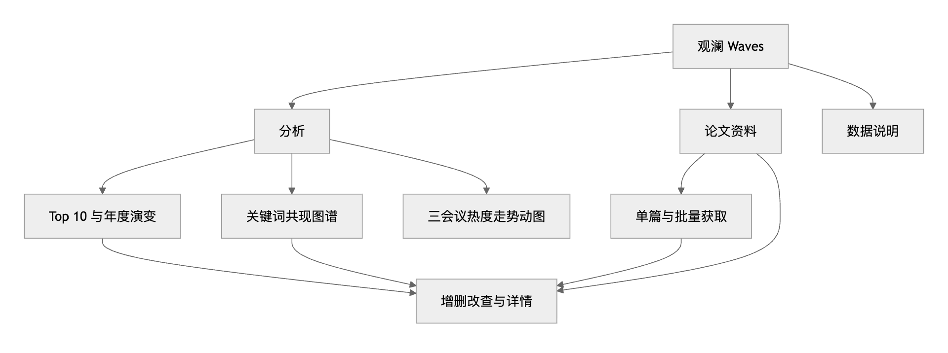 Waves 功能结构图