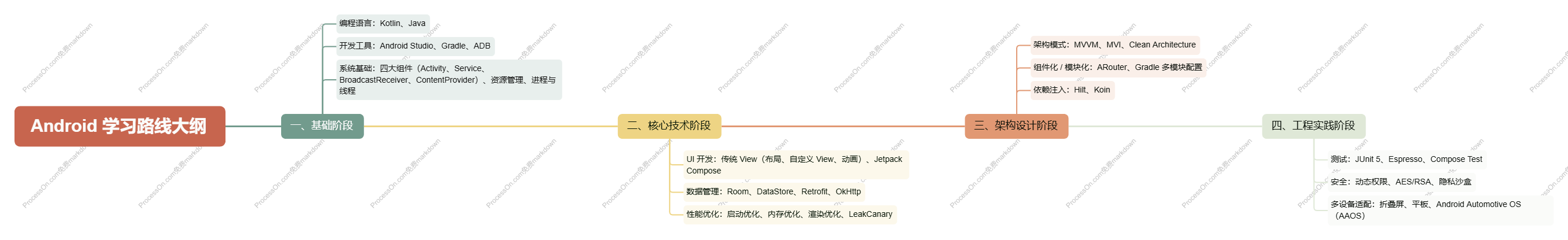 Android学习路线