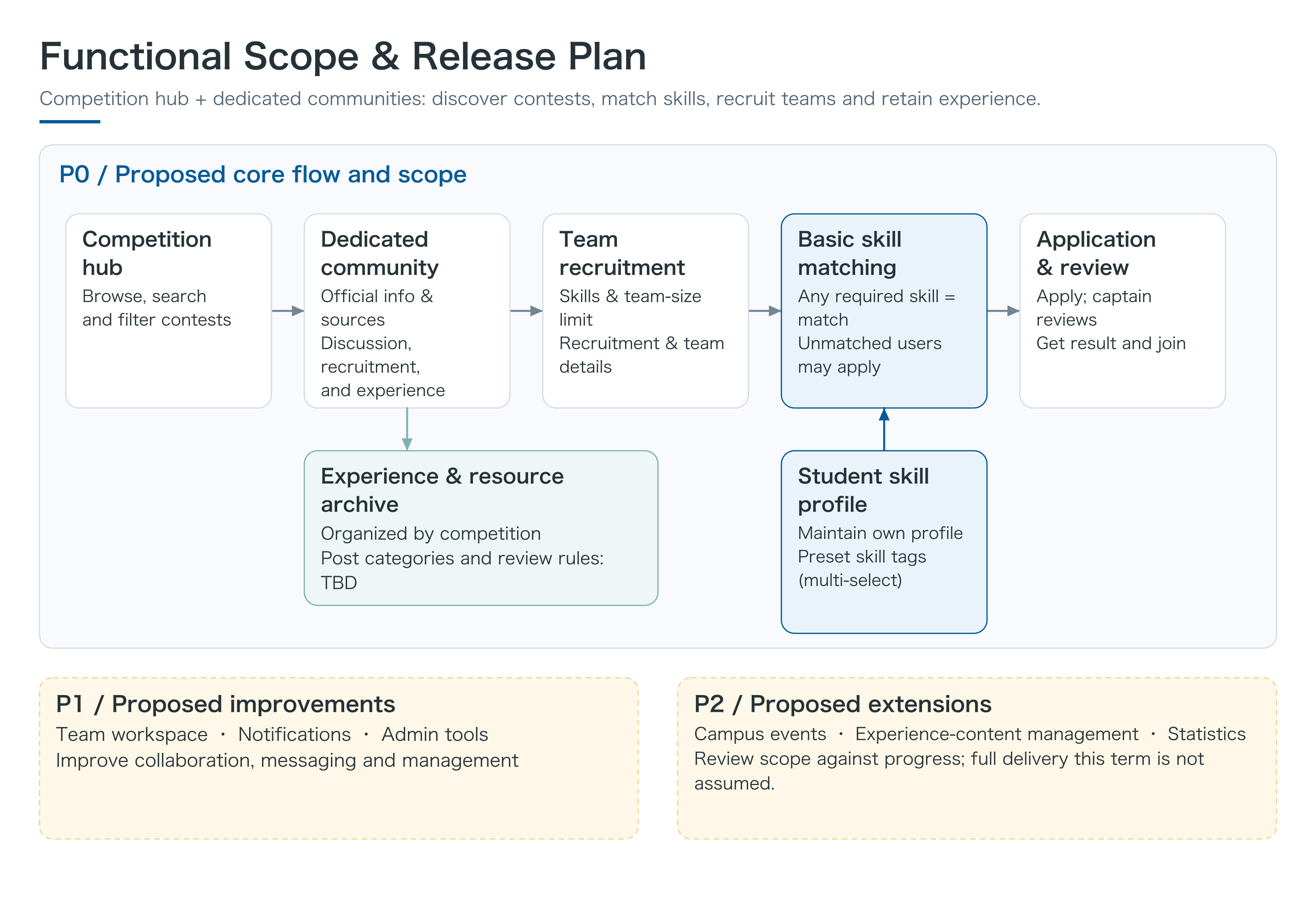 Functional Scope and Release Plan