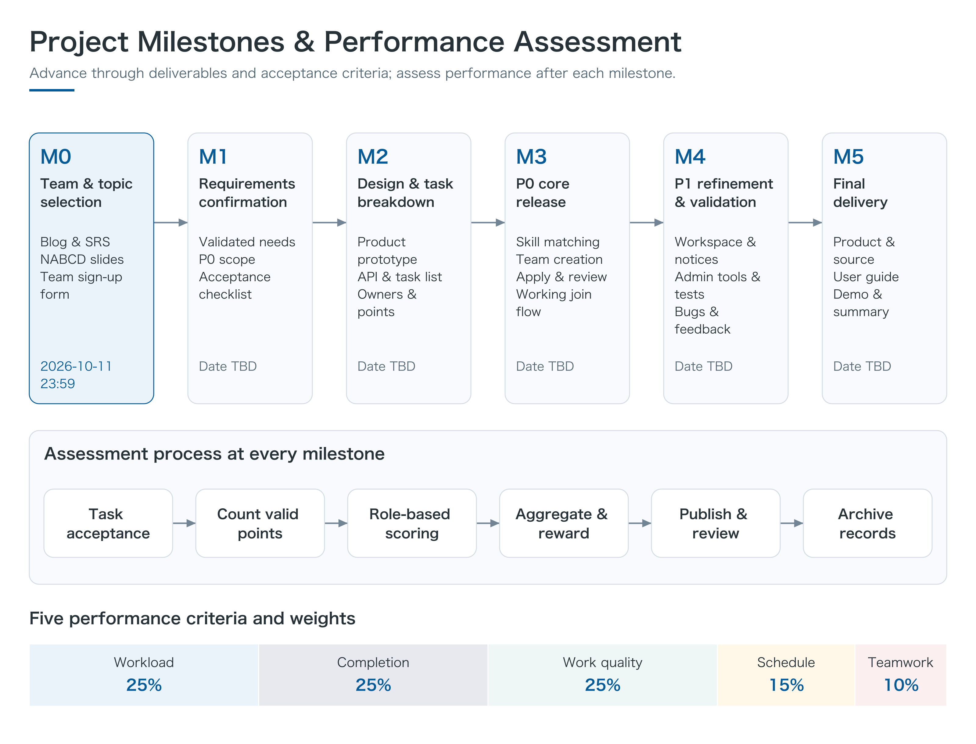 Milestones and Performance Assessment