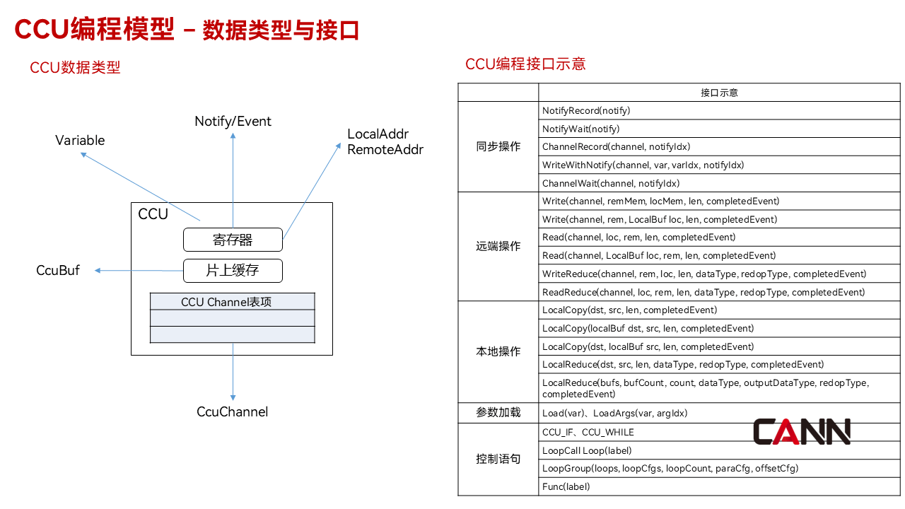 HCCL集合通信专用引擎CCU技术介绍_昇腾_昇腾CANN-CANN开发者社区