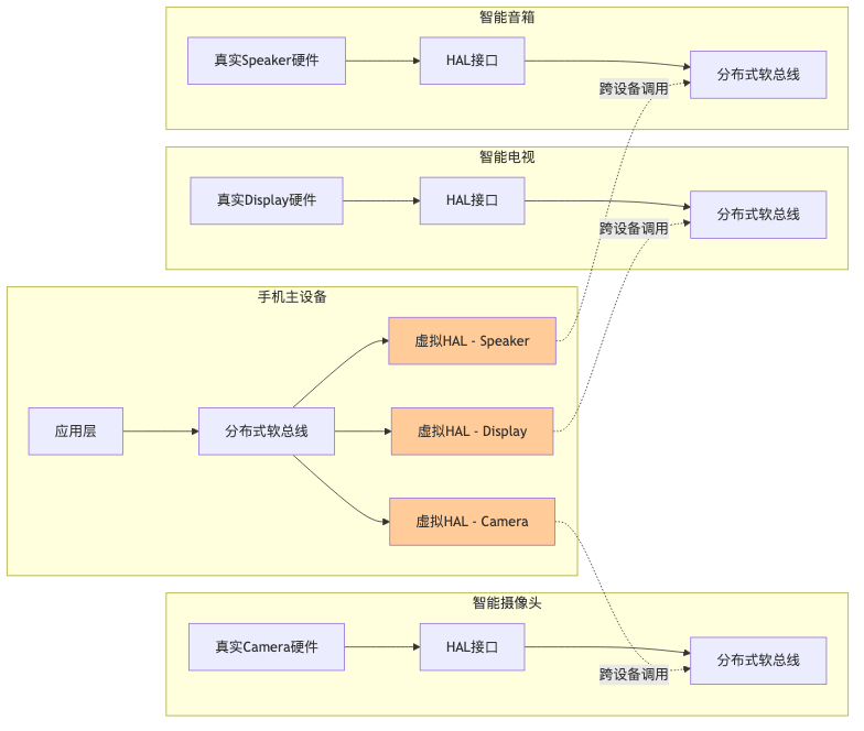 4.2.2 六类外设虚拟化