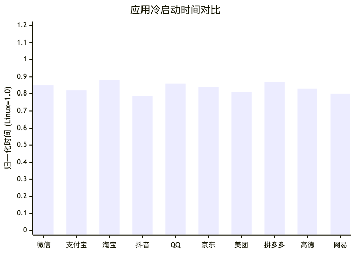 8.2 应用启动速度提升