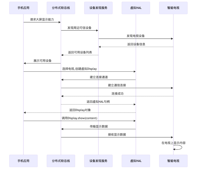 4.2.4 分布式能力工作流程