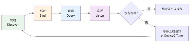 4.4.3 分布式设备管理四大功能