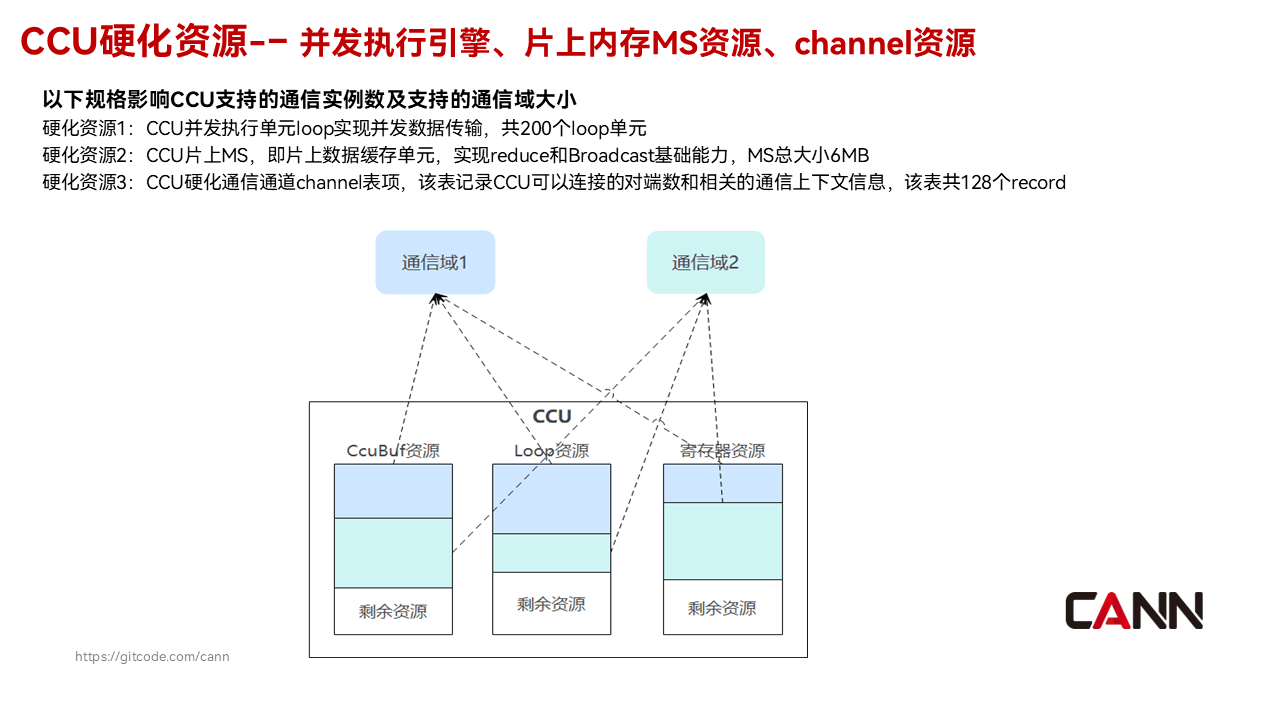 HCCL集合通信专用引擎CCU技术介绍-CSDN博客