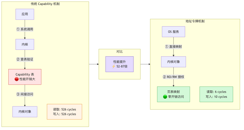 3.4.1 与传统 Capability 机制对比