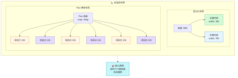 7.3.1 自适应布局