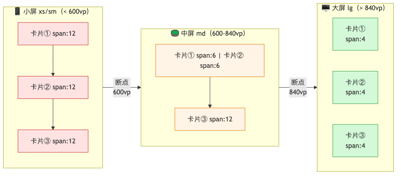 7.3.2 响应式布局
