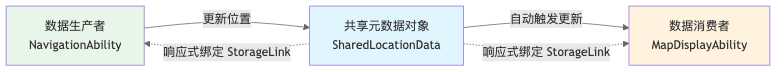4.3.2 数据驱动编程架构