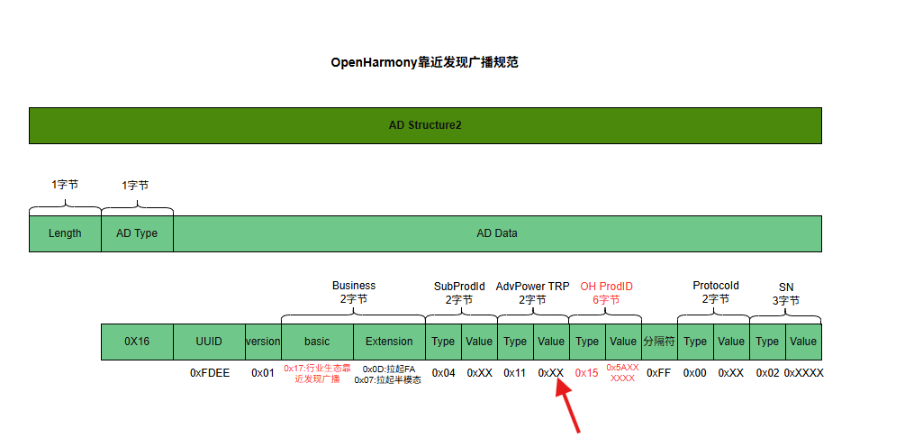 openHarmony靠近发现广播协议规范
