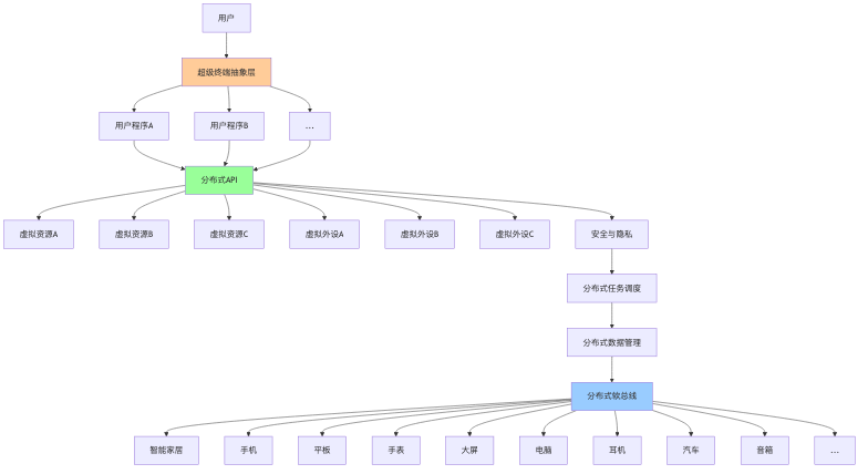5.2 虚拟资源与虚拟外设
