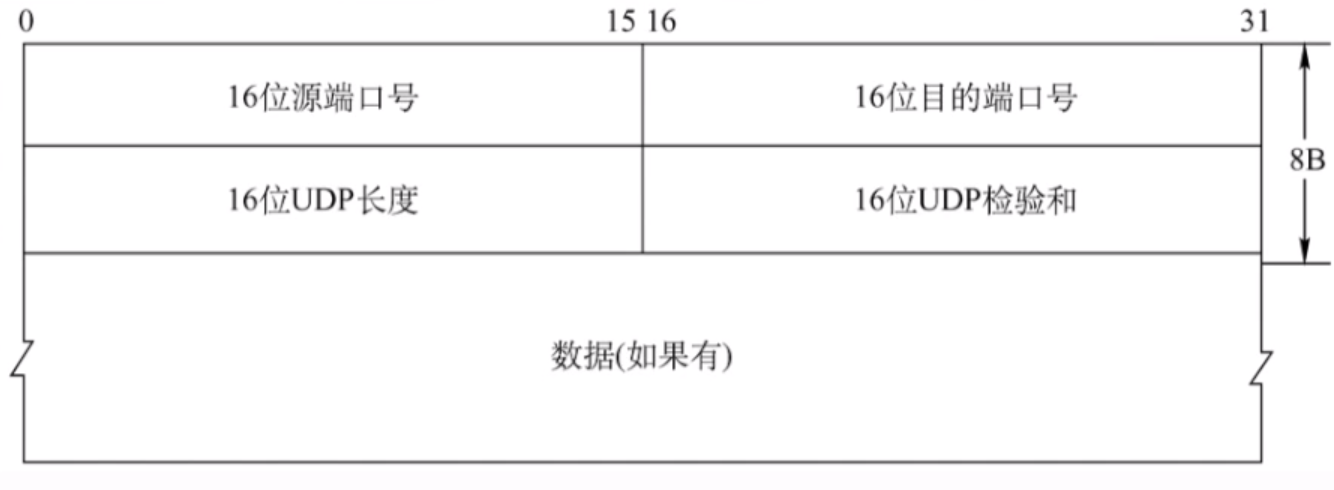 UDP数据报格式
