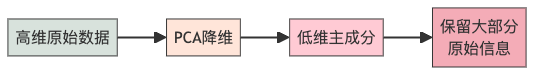 图4：PCA降维魔法：用更少的特征表达更多的信息