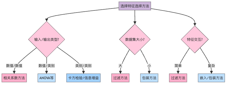 图5：特征选择方法决策树：找到最适合你数据的方法