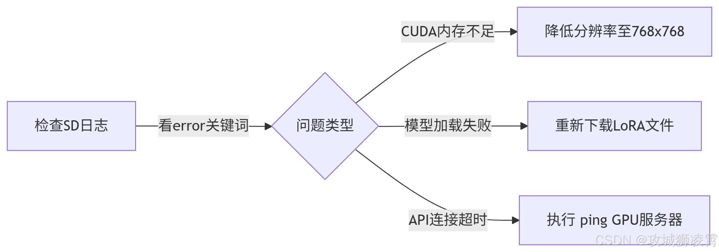 排查流程