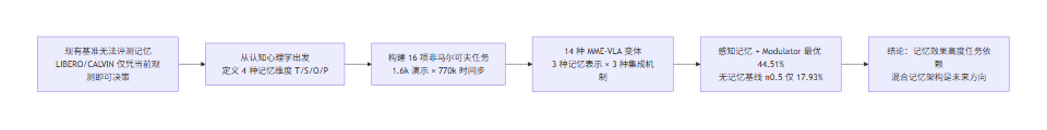 RoboMME 研究主线 Mermaid 流程图:从现有基准无法评测记忆,到认知记忆维度定义、16 项非马尔可夫任务、14 种 MME-VLA 变体,再到感知记忆+Modulator 最优 44.51%