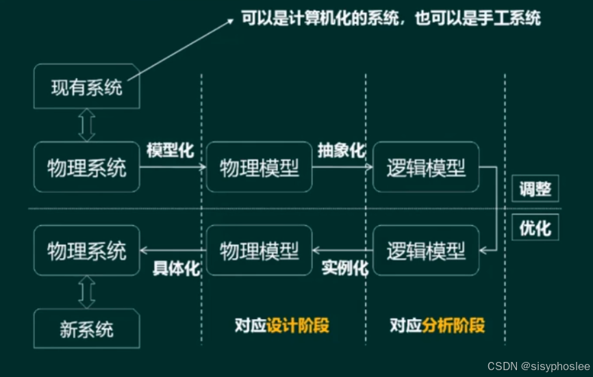 系统建模