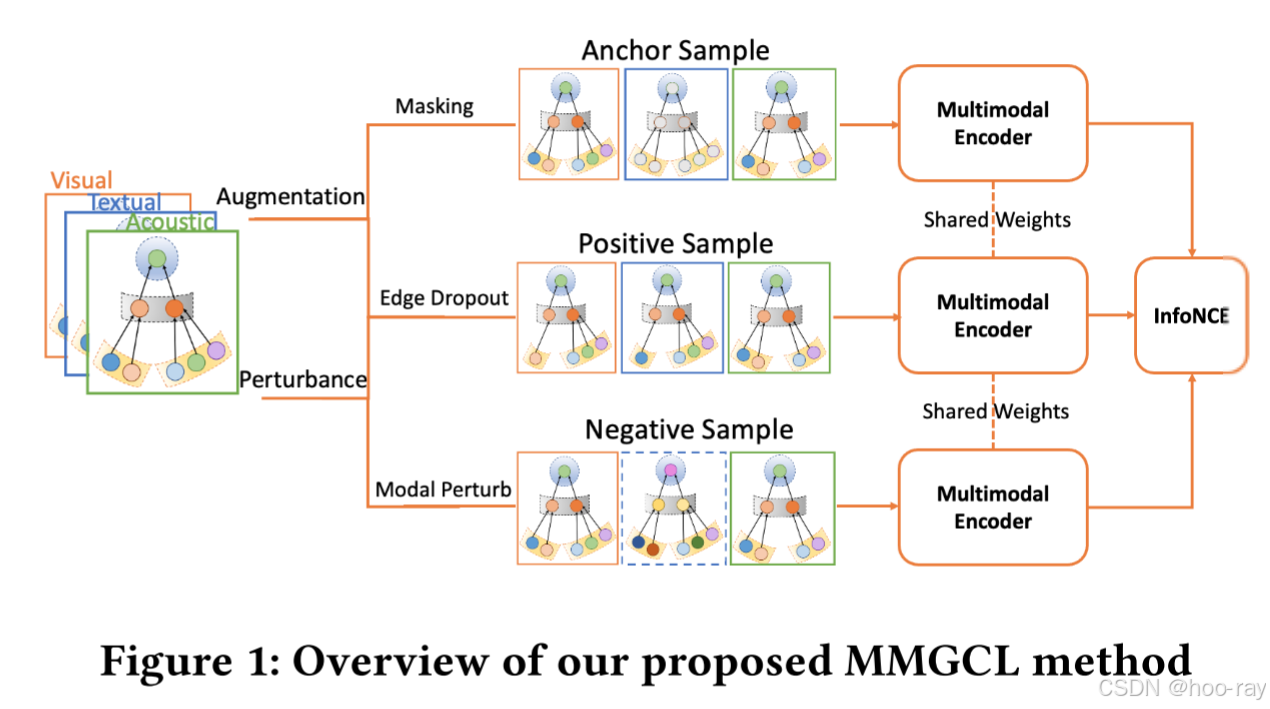 【论文笔记】MMGCL| Multi-modal Graph Contrastive Learning for Micro-video ...