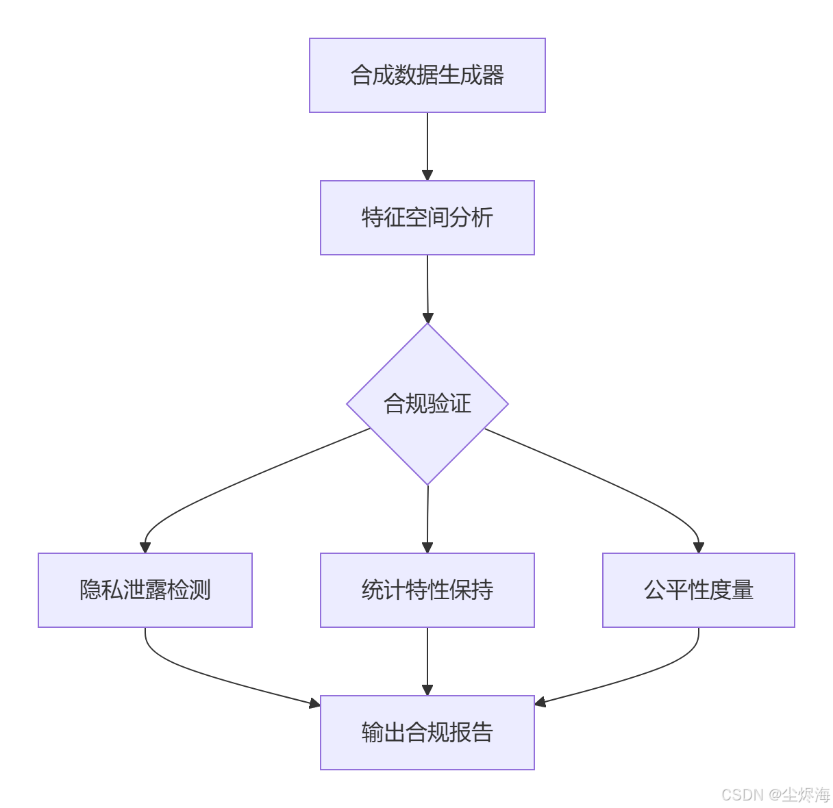 AI伦理治理前沿:合成数据合规性验证的技术实现与挑战-CSDN博客