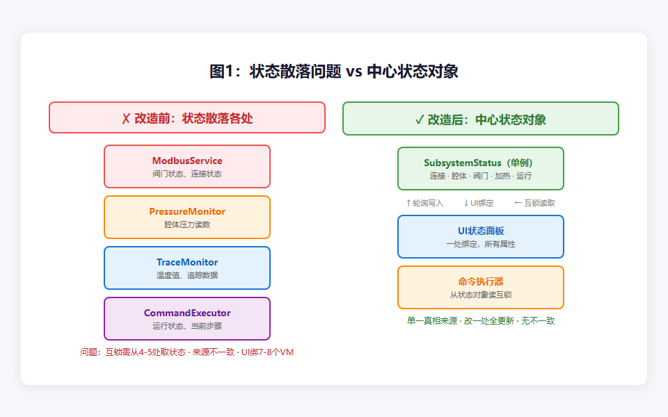 状态散落问题 vs 中心状态对象