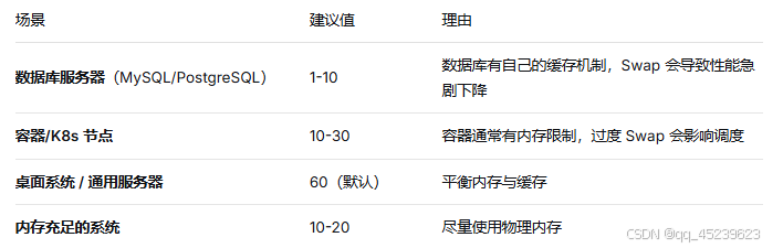场景 建议值 理由
数据库服务器(MySQL/PostgreSQL) 1-10 数据库有自己的缓存机制,Swap 会导致性能急剧下降
容器/K8s 节点 10-30 容器通常有内存限制,过度 Swap 会影响调度
桌面系统 / 通用服务器 60(默认) 平衡内存与缓存
内存充足的系统 10-20 尽量使用物理内存