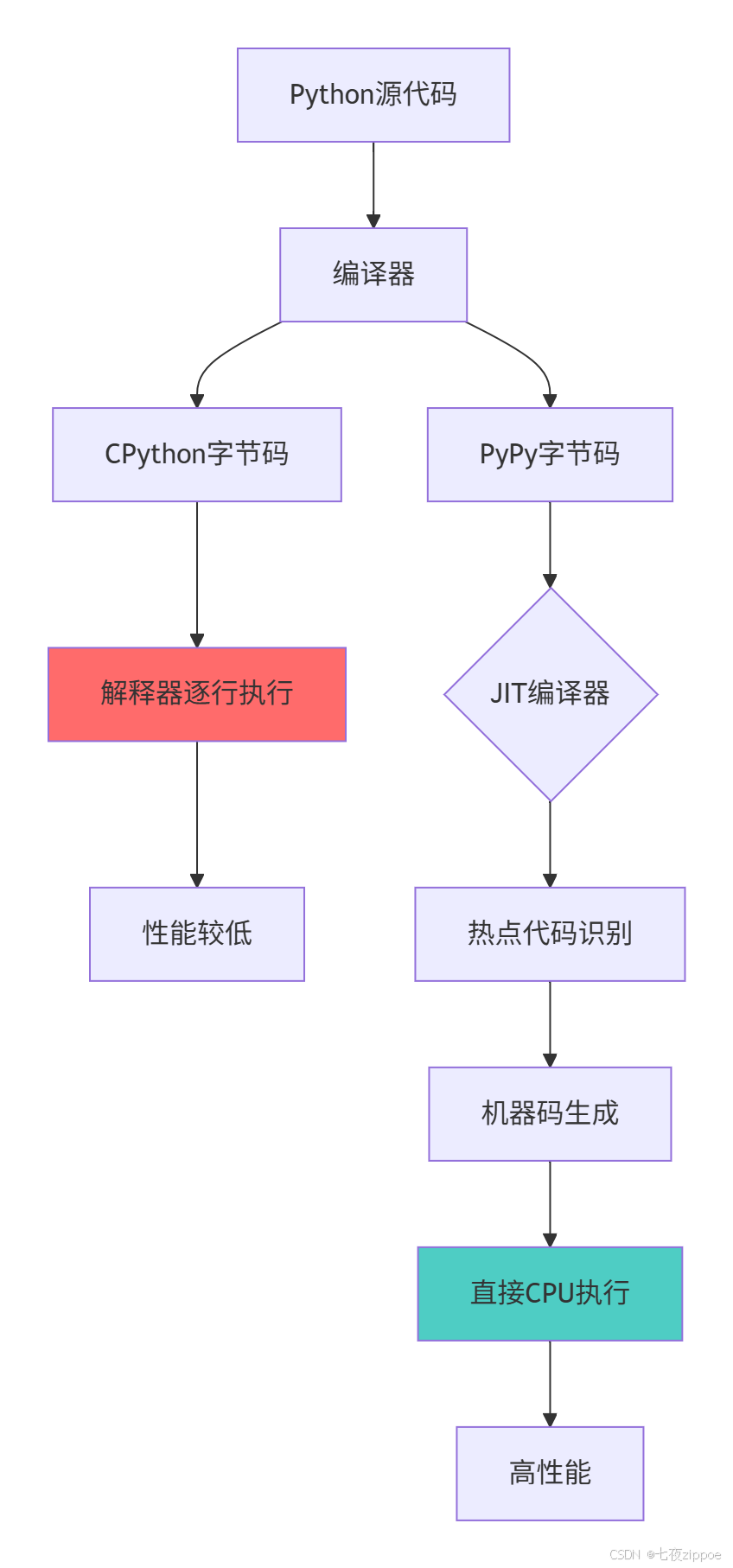 python beta 2 released for testing the experimental... PyPy魔法:JIT编译器如何让Python代码飞起来_python jit-CSDN博客