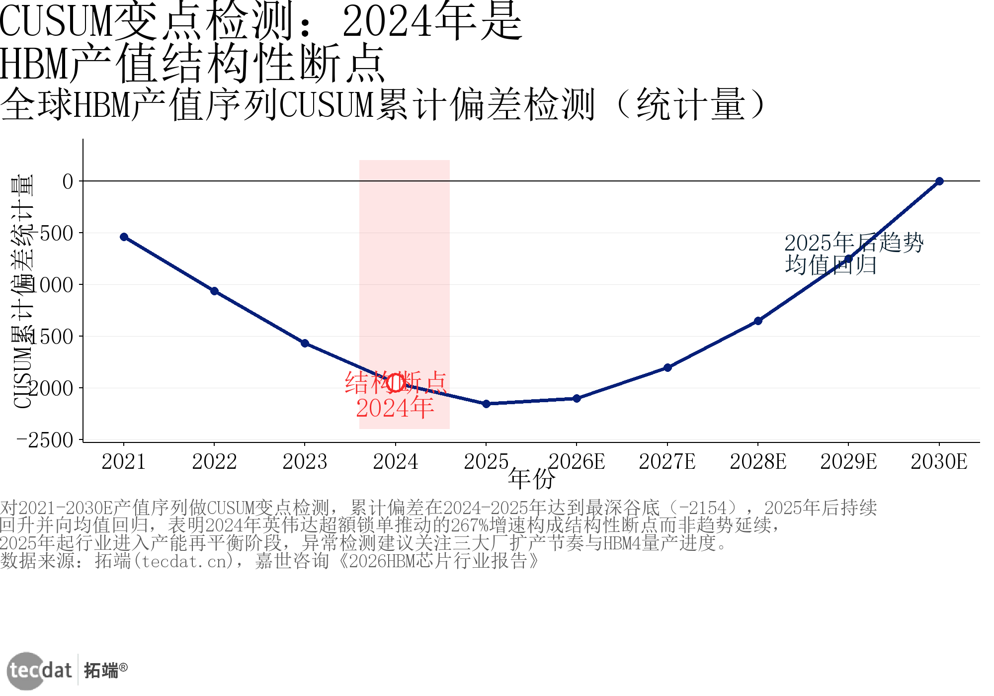 图9：HBM产值CUSUM变点检测异常高亮折线图