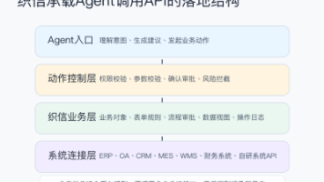 图4：织信承载Agent调用API的落地结构