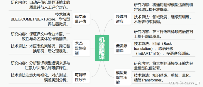 自然语言处理（NLP）领域的毕业设计选题主要涵盖文本分类、情感分析、机器翻译、问答系统、命名实体识别、文本生成和文本摘要等核心研究方向。