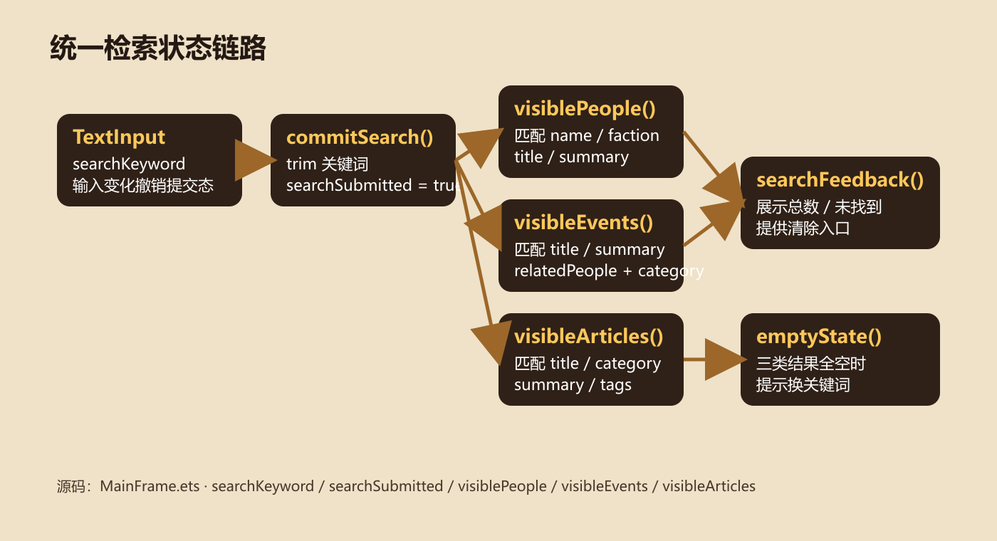 搜索状态链路图