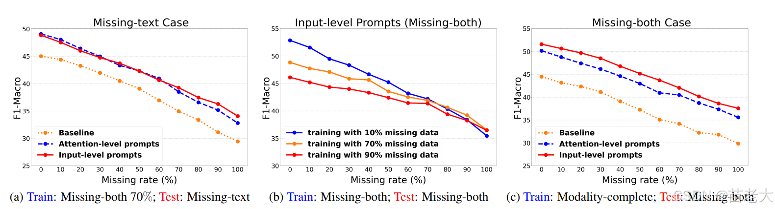 Multimodal Prompting with Missing Modalities for Visual Recognition( 视觉 ...