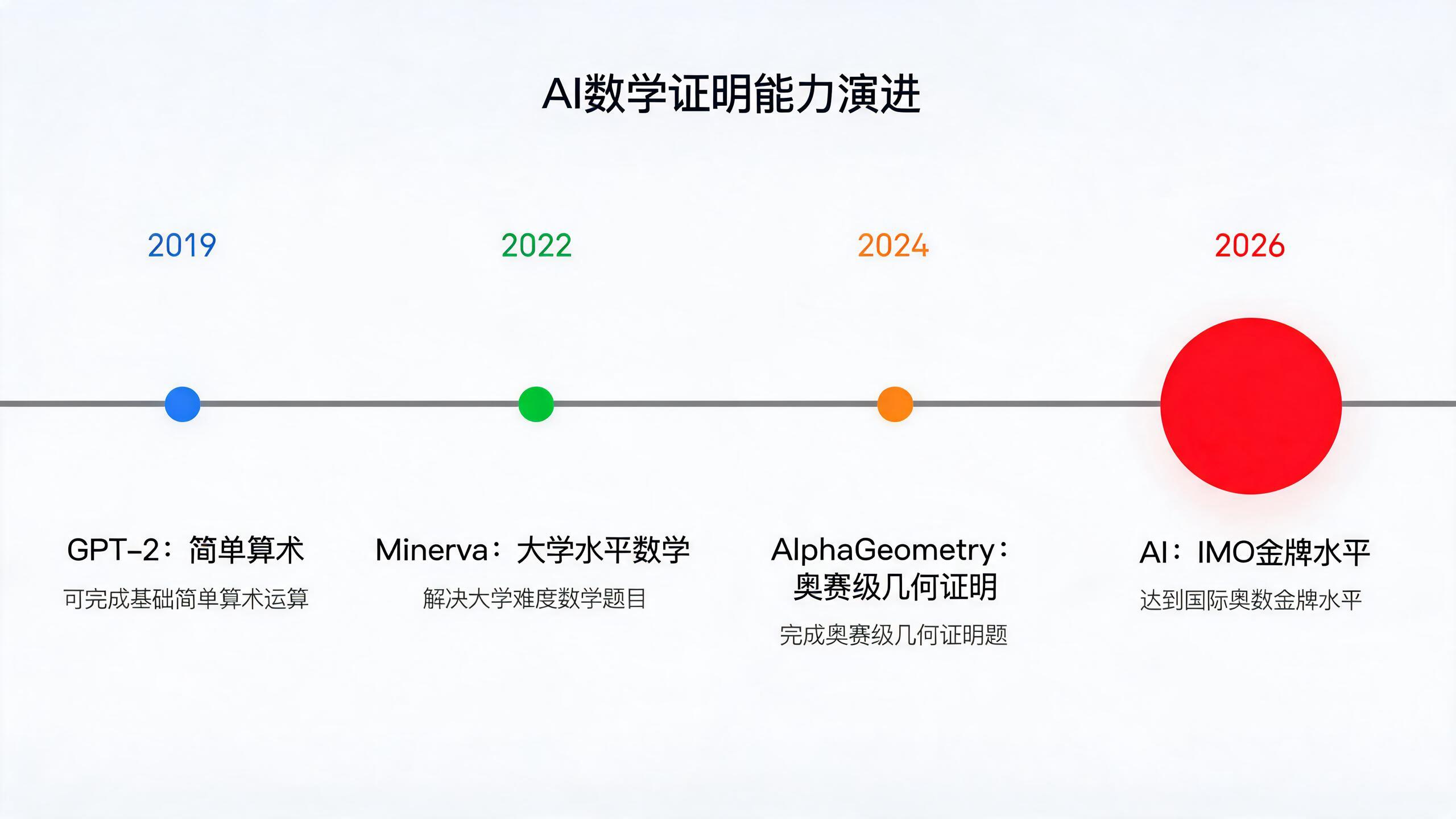AI数学证明能力进展时间线图