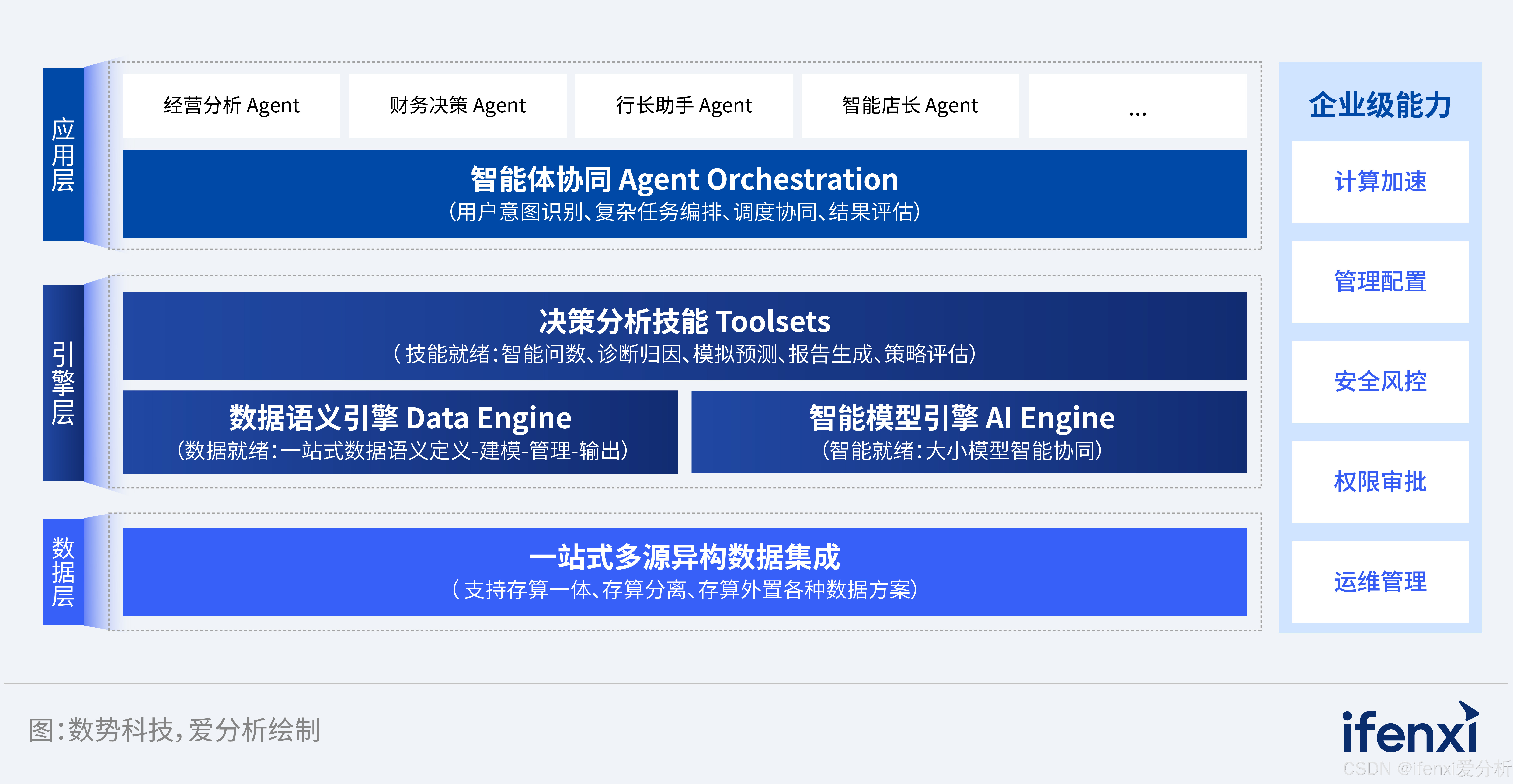 图3 数势科技SwiftAgent产品架构图