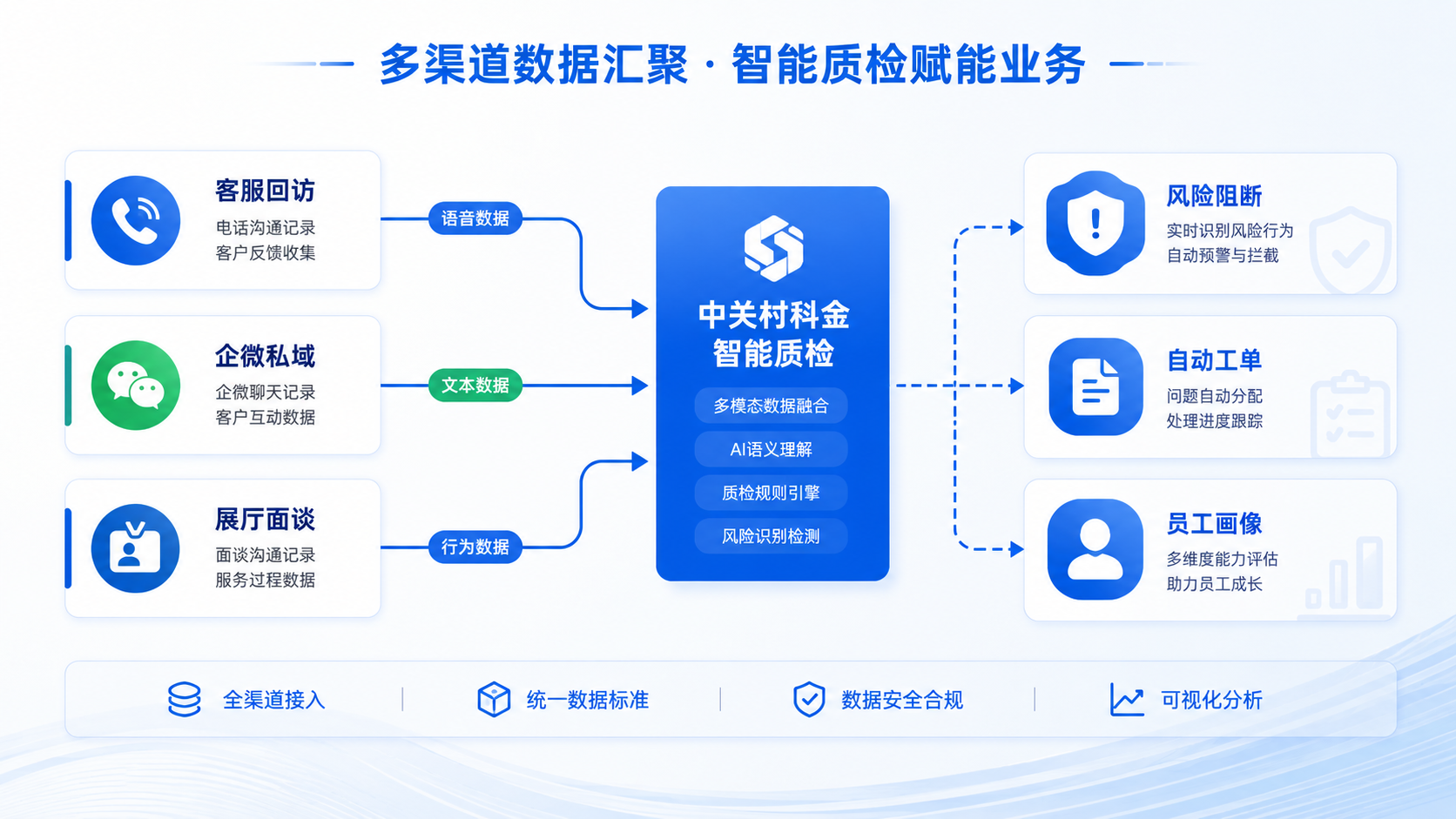 中关村科金智能质检-多渠道覆盖