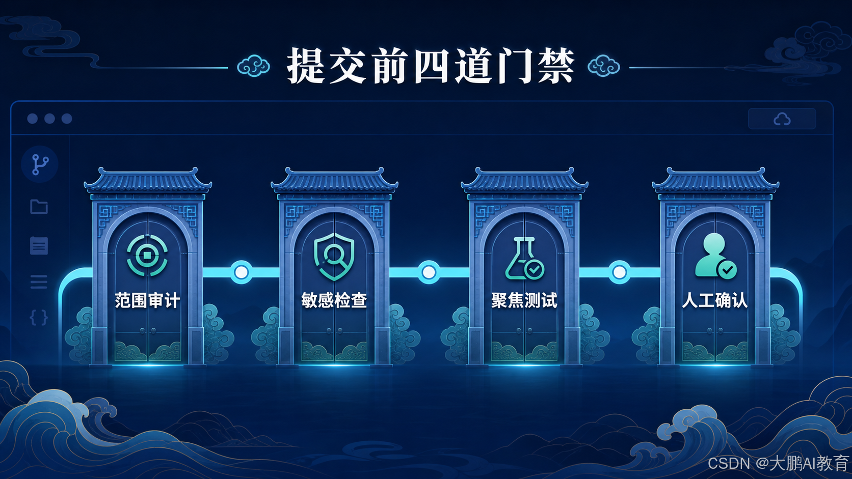 提交前四道门禁