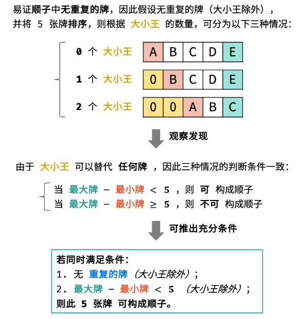【一刷《剑指Offer》】面试题 44:扑克牌的顺子-CSDN博客
