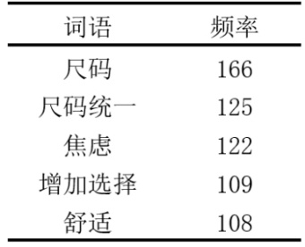 消费者主观意见词频分析