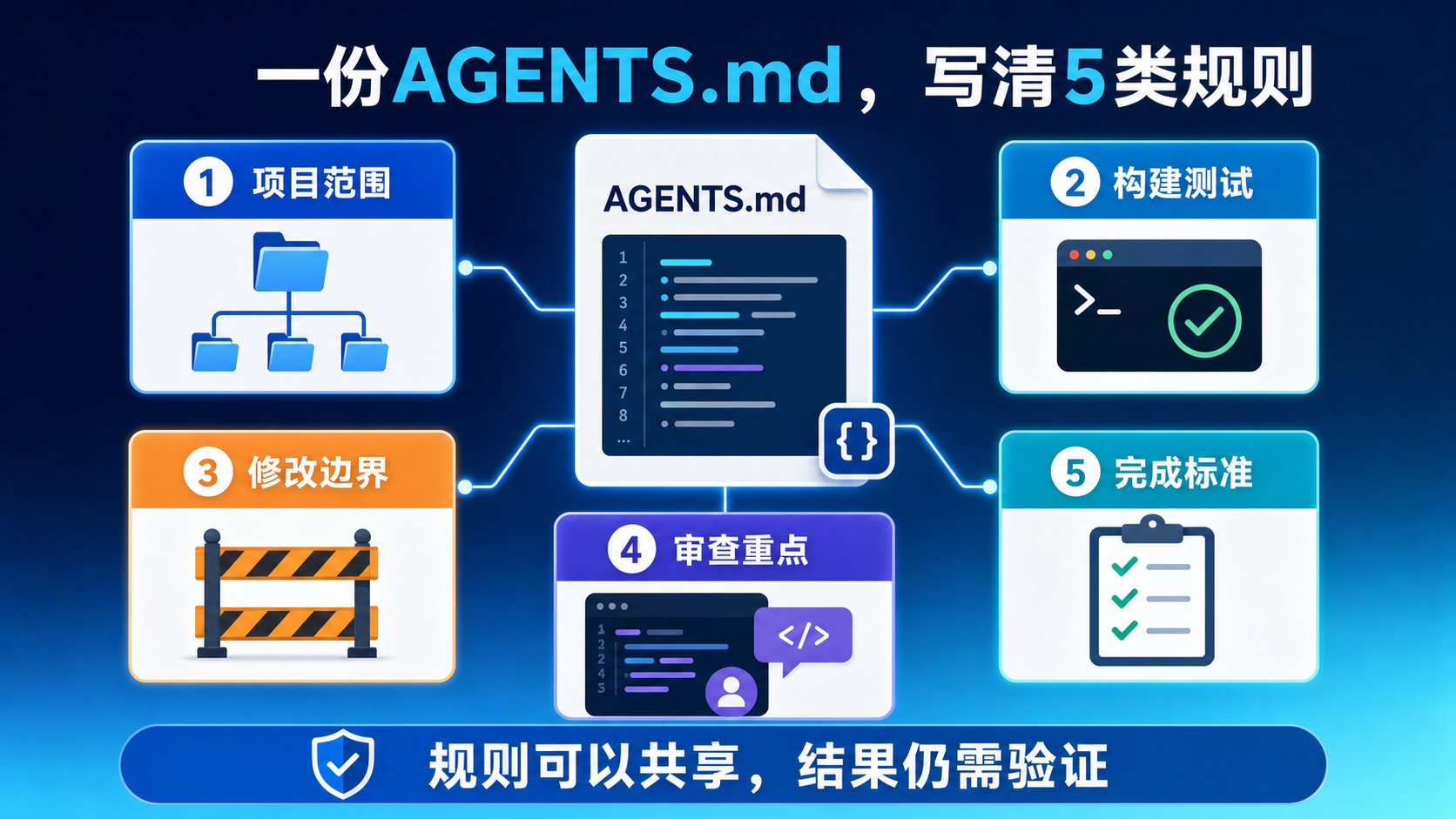 一份AGENTS.md,写清五类规则