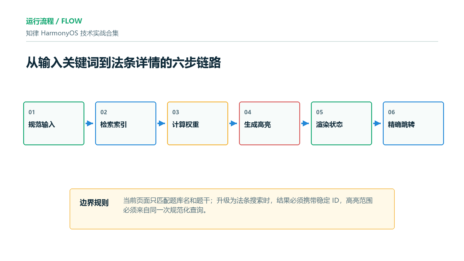 搜索输入到精确详情的流程