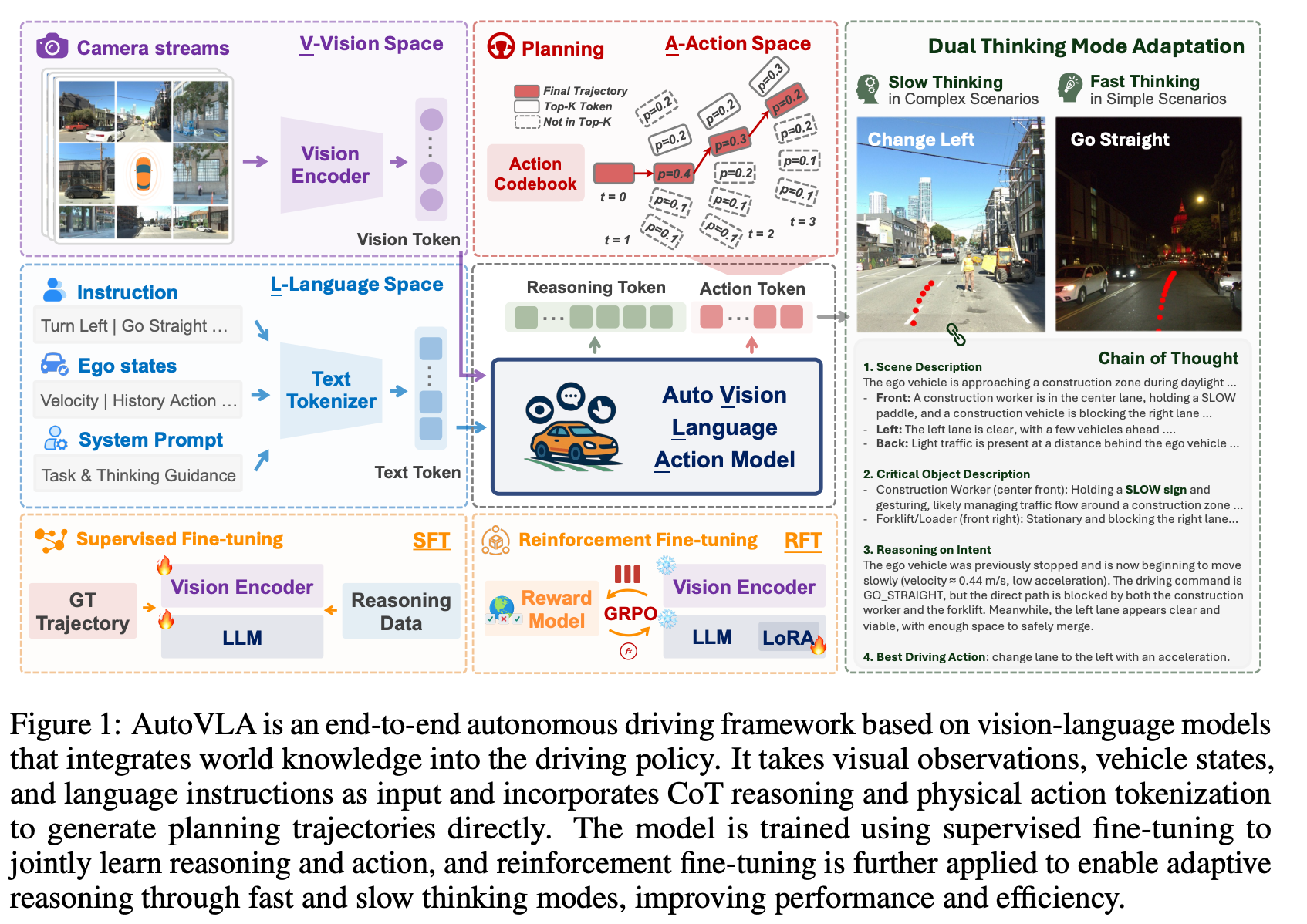 论文速读《AutoVLA：统一推理与行动的端到端自动驾驶新突破》_自动驾驶_Hermit_Rabbit-松山湖开发者村综合服务平台