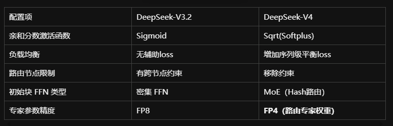 配置项	DeepSeek-V3.2	DeepSeek-V4
亲和分数激活函数	Sigmoid	Sqrt(Softplus)
负载均衡	无辅助loss	增加序列级平衡loss
路由节点限制	有跨节点约束	移除约束
初始块 FFN 类型	密集 FFN	MoE（Hash路由）
专家参数精度	FP8	FP4（路由专家权重）
Hash 路由：前3个 MoE 层使用基于 token ID 哈希的固定路由，无需学习，简单高效。