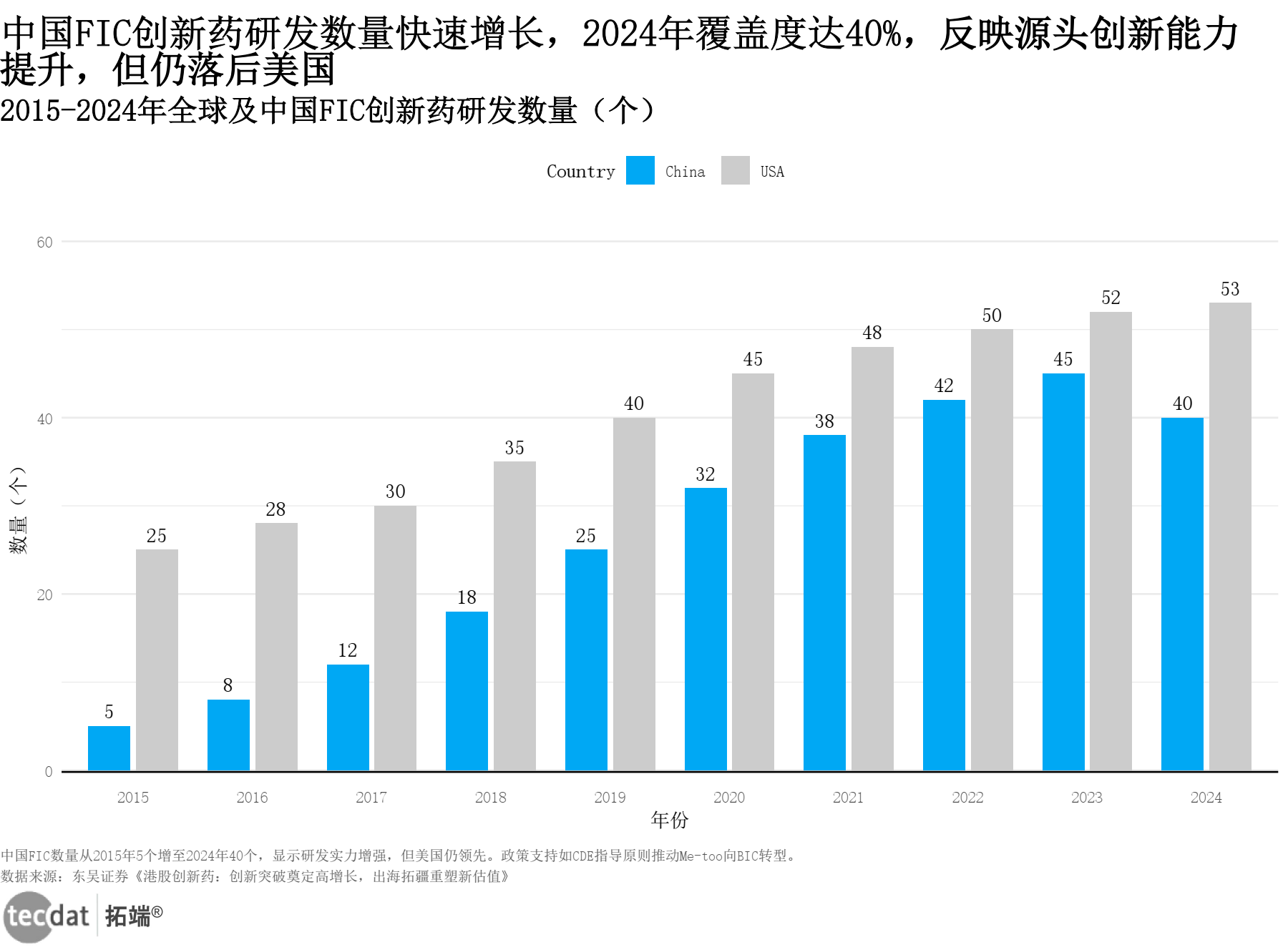 创新药研发数据图表1