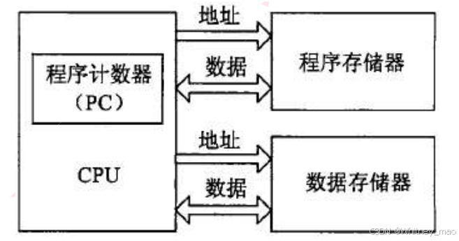 哈佛结构
