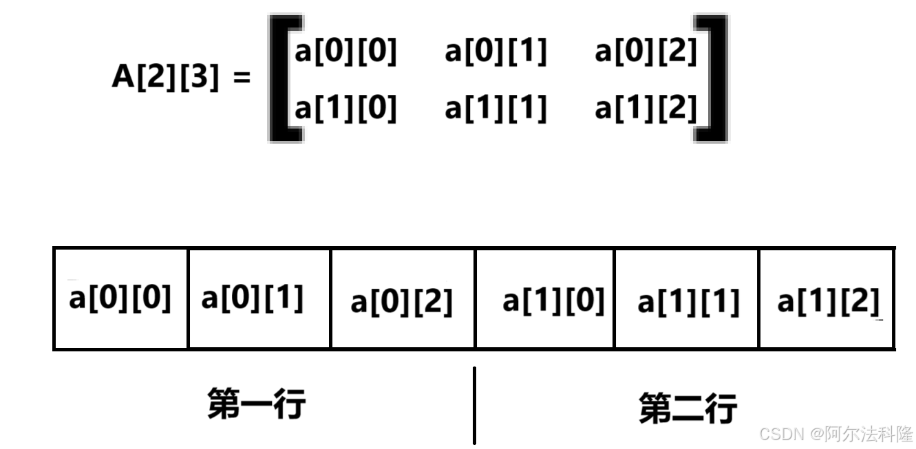 行优先