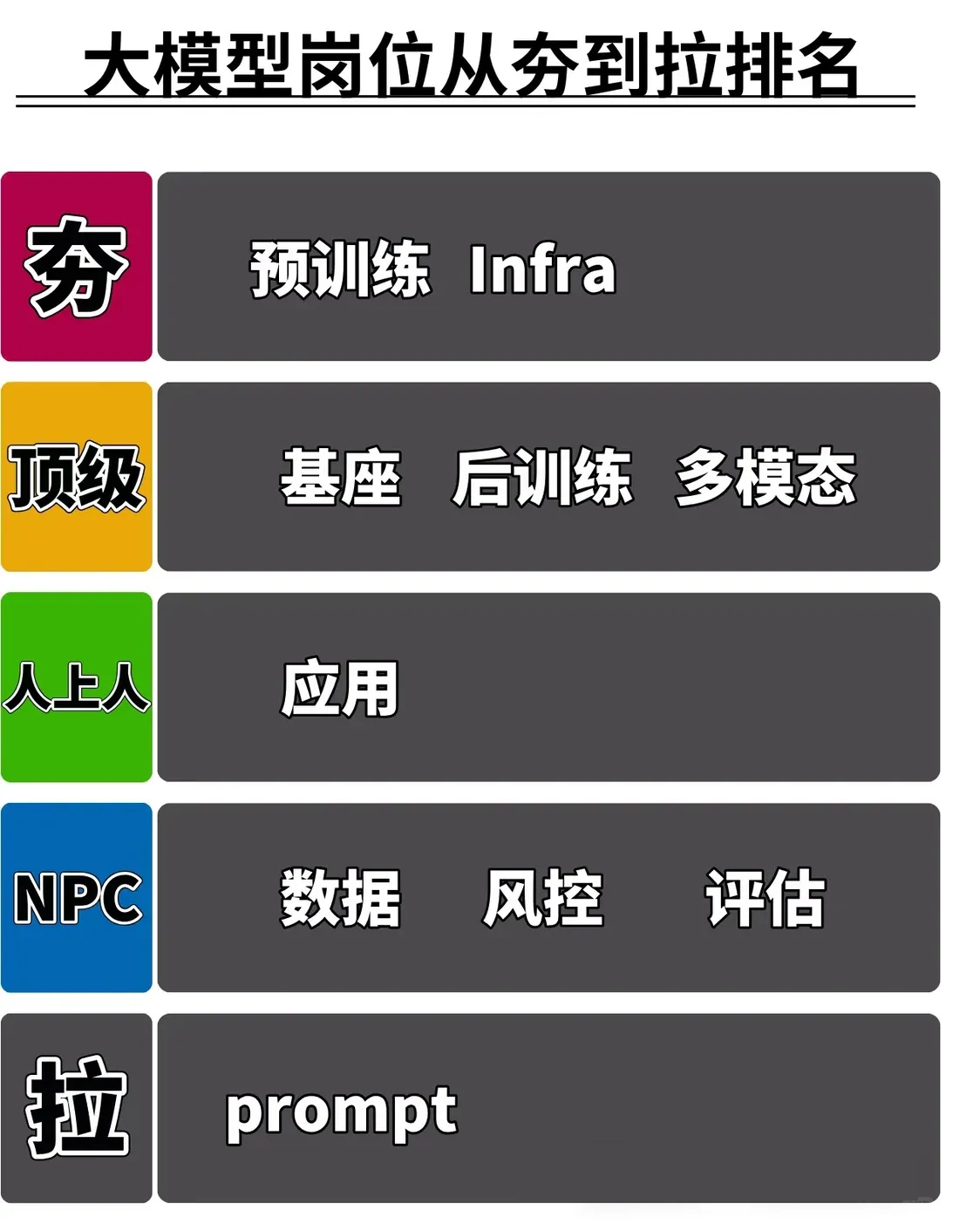 【必读收藏】从夯到拉,大模型岗位全攻略:程序员转型指南与避坑指南_从夯到拉排名模板网站-CSDN博客