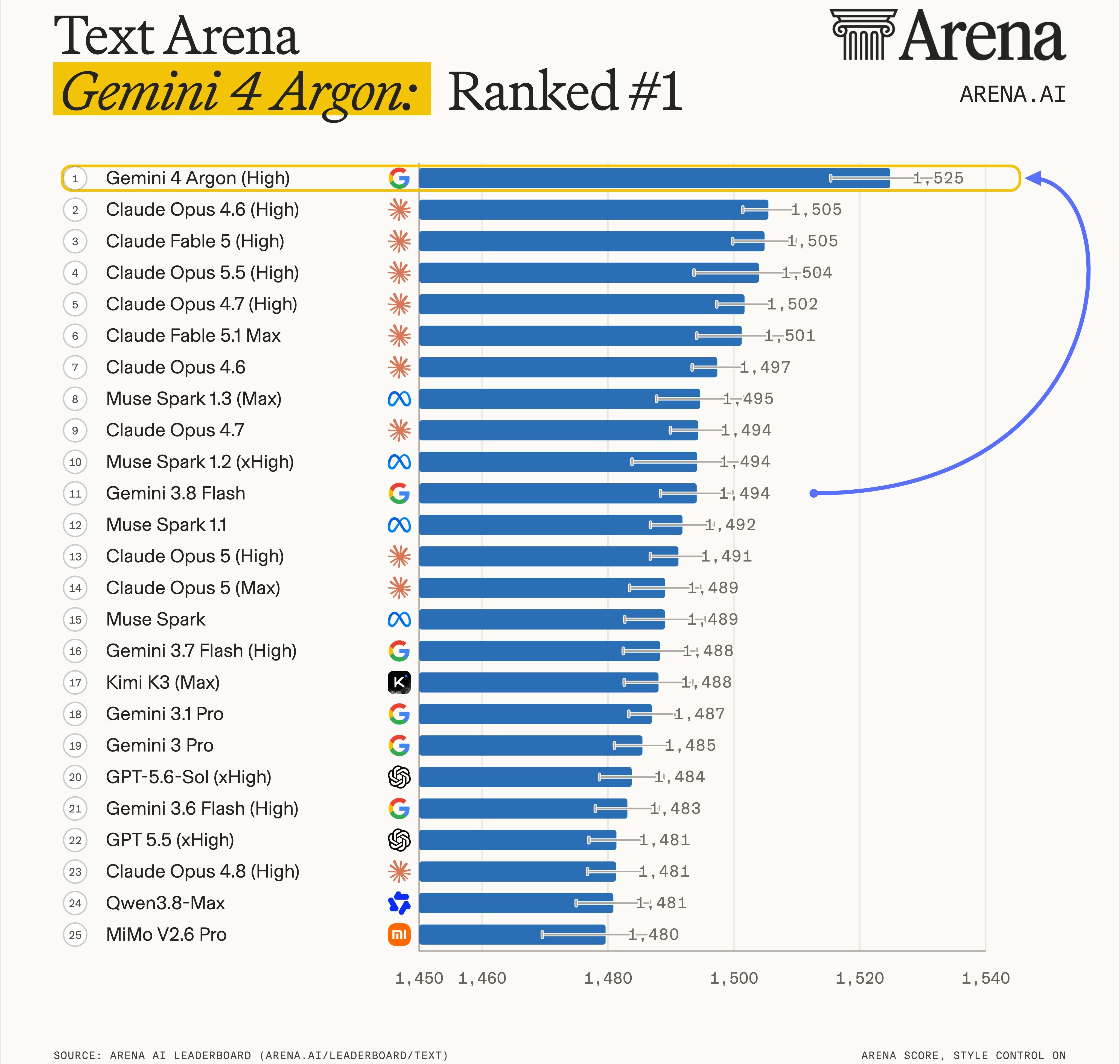 ▲ 图Arena 文本榜可同一天Arena 的网页开发榜测做网页的能力上Argon 只排第八和第一名 Claude Opus 5.5 差得比较远Sonnet 5.5 也排在它前面。