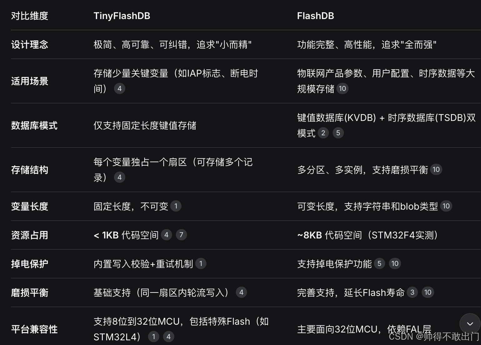 Tfdb RTOS数据库FlashDB、TFDB、SQLite选哪个-CSDN博客